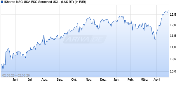 Performance des iShares MSCI USA ESG Screened UCITS ETF USD (Acc) (WKN A2N6TB, ISIN IE00BFNM3G45)