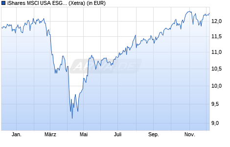 Performance des iShares MSCI USA ESG Screened UCITS ETF USD (Acc) (WKN A2N6TB, ISIN IE00BFNM3G45)