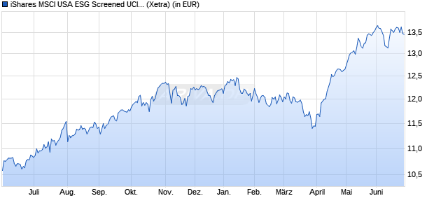 Performance des iShares MSCI USA ESG Screened UCITS ETF USD (Acc) (WKN A2N6TB, ISIN IE00BFNM3G45)