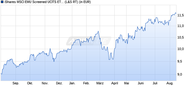 Performance des iShares MSCI EMU Screened UCITS ETF EUR (Acc) (WKN A2N48B, ISIN IE00BFNM3B99)