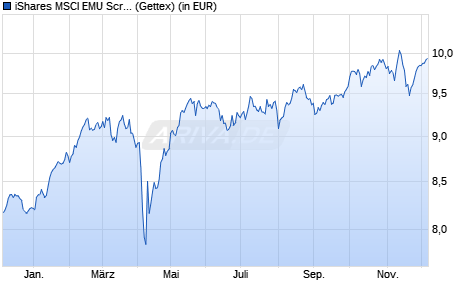 Performance des iShares MSCI EMU Screened UCITS ETF EUR (Acc) (WKN A2N48B, ISIN IE00BFNM3B99)