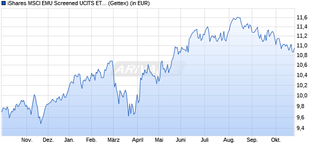 Performance des iShares MSCI EMU Screened UCITS ETF EUR (Acc) (WKN A2N48B, ISIN IE00BFNM3B99)