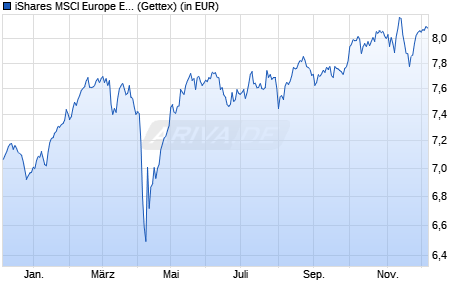 Performance des iShares MSCI Europe ESG Screened UCITS ETF EUR (Dist) (WKN A2N48E, ISIN IE00BFNM3F38)