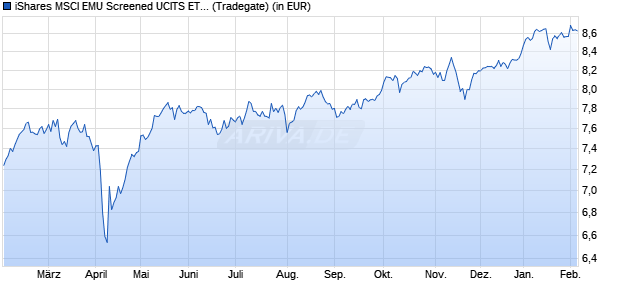Performance des iShares MSCI EMU Screened UCITS ETF EUR (Dist) (WKN A2N48C, ISIN IE00BFNM3C07)