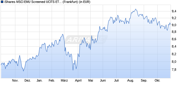 Performance des iShares MSCI EMU Screened UCITS ETF EUR (Dist) (WKN A2N48C, ISIN IE00BFNM3C07)
