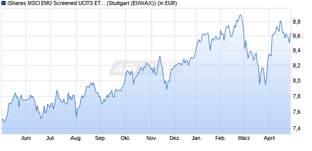 Performance des iShares MSCI EMU Screened UCITS ETF EUR (Dist) (WKN A2N48C, ISIN IE00BFNM3C07)