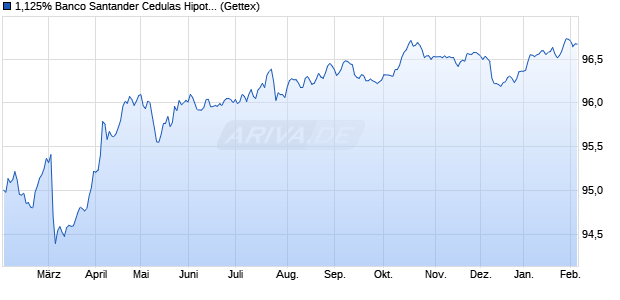 1,125% Banco Santander Cedulas Hipotecarias 18/2. (WKN A2RTHB, ISIN ES0413900533) Chart