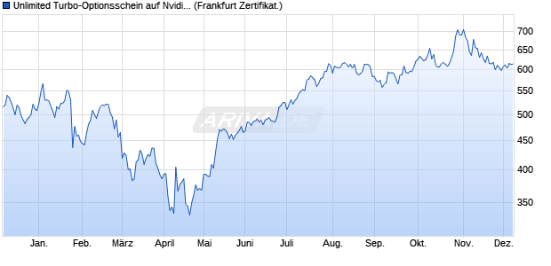 Unlimited Turbo-Optionsschein auf Nvidia [Société G. (WKN: CJ1RR9) Chart