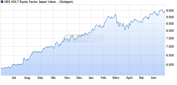 UBS HOLT Equity Factor Japan Value JPY Net Total R. Chart