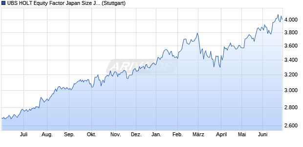 UBS HOLT Equity Factor Japan Size JPY Price Return. Chart