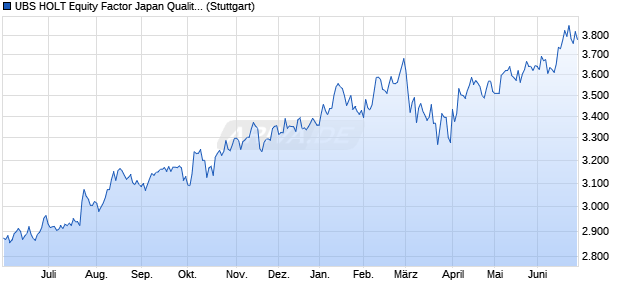 UBS HOLT Equity Factor Japan Quality JPY Price Ret. Chart