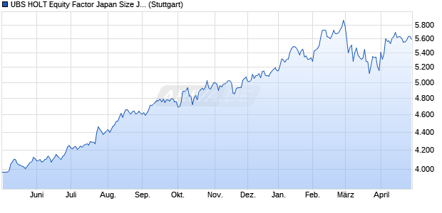 UBS HOLT Equity Factor Japan Size JPY Gross Total . Chart
