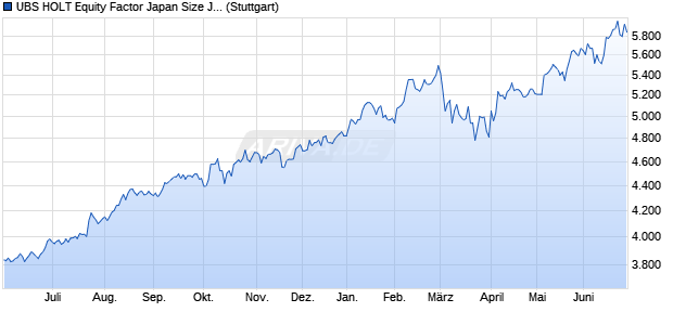 UBS HOLT Equity Factor Japan Size JPY Net Total Re. Chart