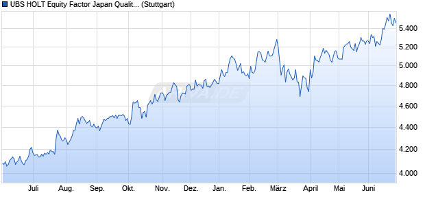 UBS HOLT Equity Factor Japan Quality JPY Net Total . Chart
