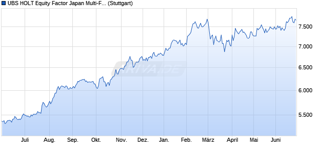 UBS HOLT Equity Factor Japan Multi-Factor JPY Gros. Chart