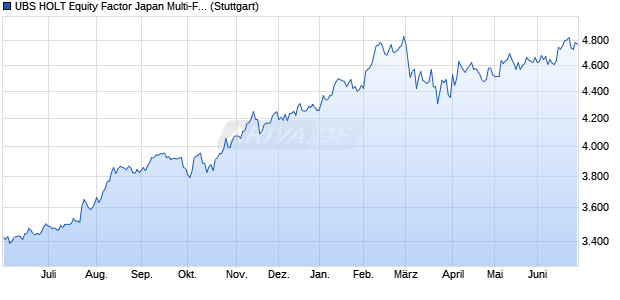 UBS HOLT Equity Factor Japan Multi-Factor JPY Price. Chart
