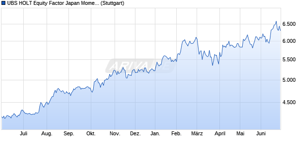 UBS HOLT Equity Factor Japan Momentum JPY Net T. Chart