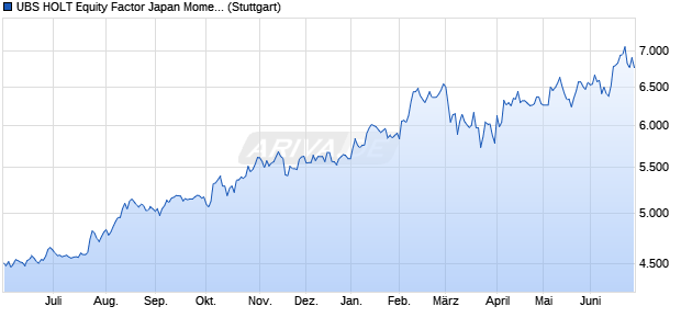 UBS HOLT Equity Factor Japan Momentum JPY Gros. Chart