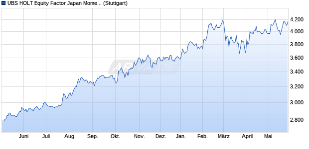 UBS HOLT Equity Factor Japan Momentum JPY Price. Chart