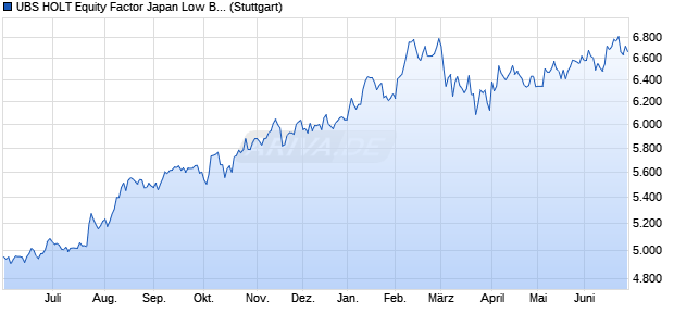 UBS HOLT Equity Factor Japan Low Beta JPY Gross . Chart