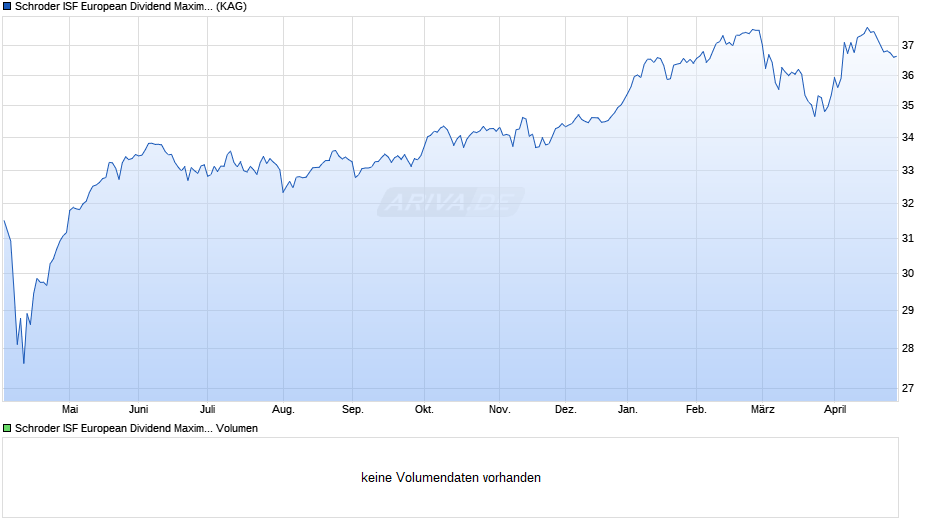 Schroder ISF European Dividend Maximiser EUR C Dis M Chart