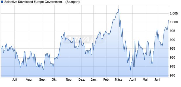 Solactive Developed Europe Government Bond TR E. Chart