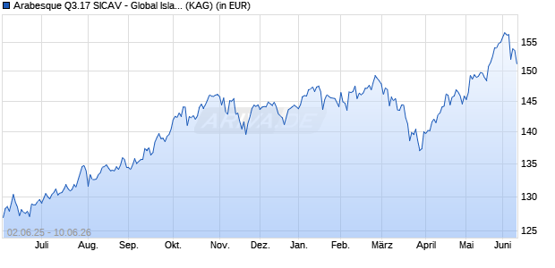 Performance des Arabesque Q3.17 SICAV - Global Islamic ESG Equity Allo R EUR (WKN A2ABGS, ISIN LU1329517301)