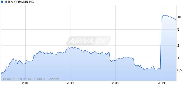 M R V COMMUN INC Chart
