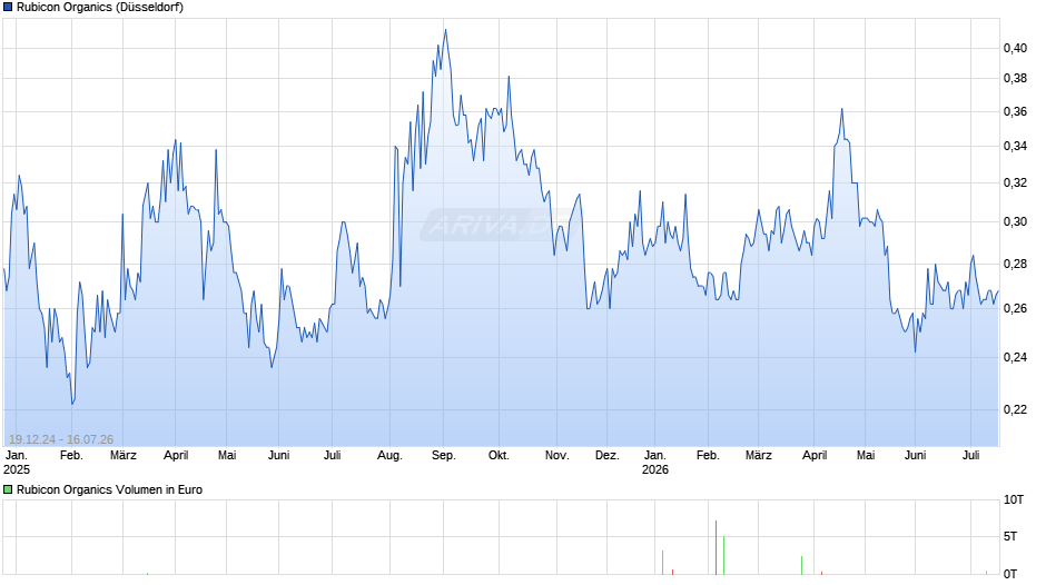 Rubicon Organics Chart