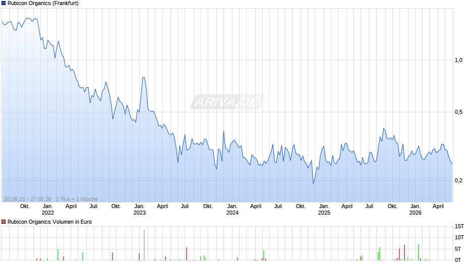 Rubicon Organics Chart