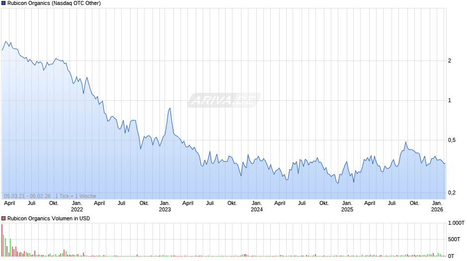 Rubicon Organics Chart