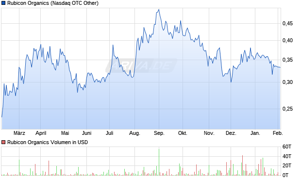 Rubicon Organics Aktie Chart