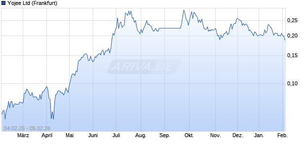Yojee Aktie Chart