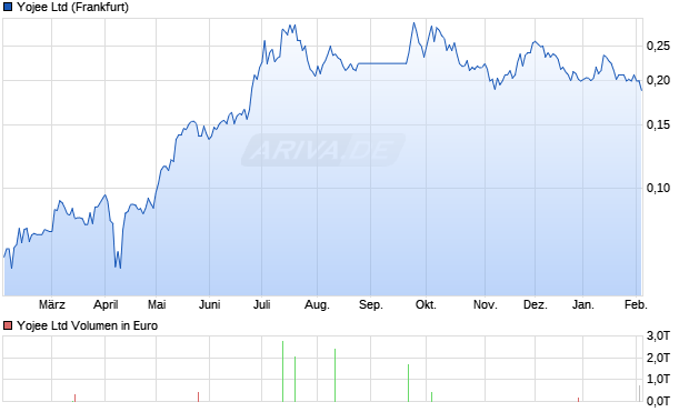 Yojee Aktie Chart