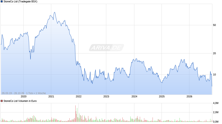 StoneCo Chart