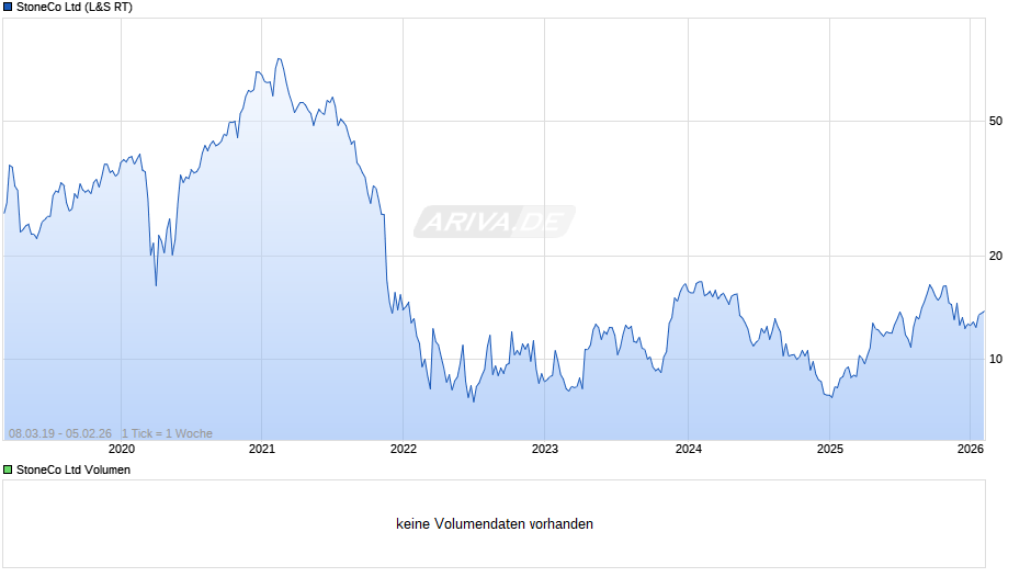 StoneCo Chart