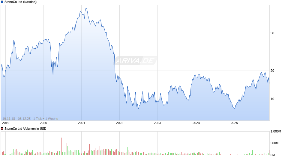 StoneCo Chart