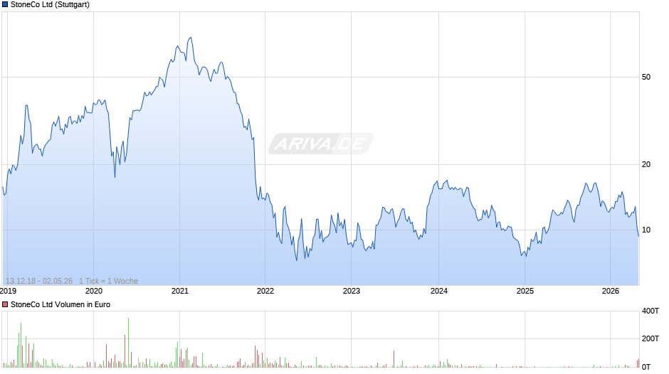StoneCo Chart
