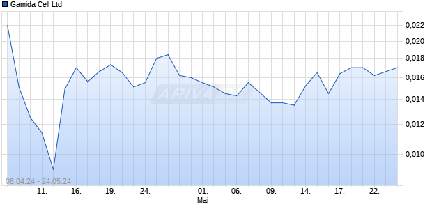 Gamida Cell Ltd Chart