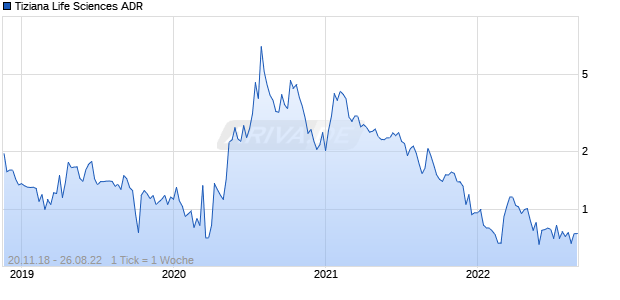Tiziana Life Sciences ADR Chart