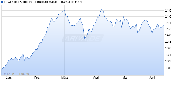 Performance des FTGF ClearBridge Infrastructure Value A EUR DIS (M) PLUS (WKN A2JRWM, ISIN IE00BD4GTS55)
