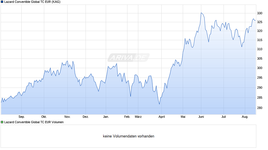 Lazard Convertible Global TC EUR Chart