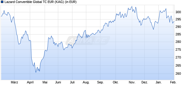 Performance des Lazard Convertible Global TC EUR (WKN A2N7LA, ISIN FR0013305950)