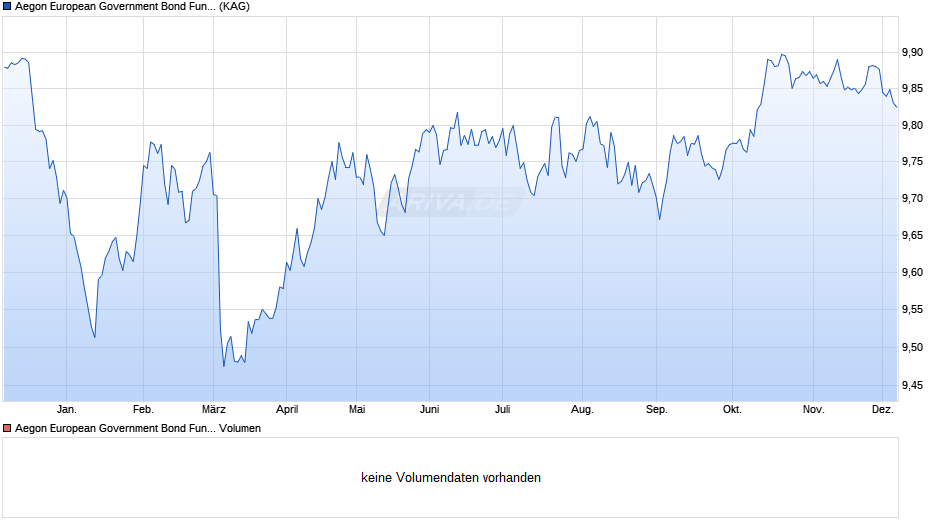 Aegon European Government Bond Fund Euro I Chart