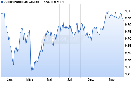 Performance des Aegon European Government Bond Fund Euro I (WKN A2N6G1, ISIN IE00BZCNTX72)