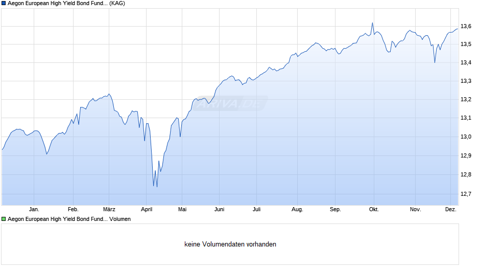 Aegon European High Yield Bond Fund Euro I Chart