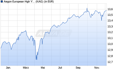 Performance des Aegon European High Yield Bond Fund Euro I (WKN A2N6G4, ISIN IE00BZ005G52)