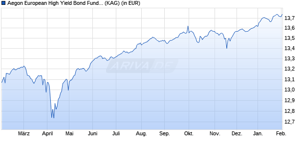 Performance des Aegon European High Yield Bond Fund Euro I (WKN A2N6G4, ISIN IE00BZ005G52)