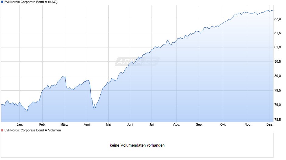 Evli Nordic Corporate Bond A Chart