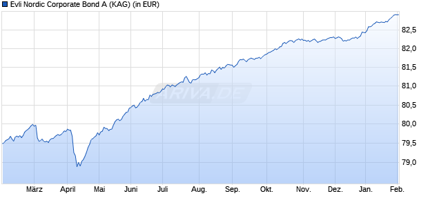 Performance des Evli Nordic Corporate Bond A (WKN A2N5ZZ, ISIN FI0008811989)